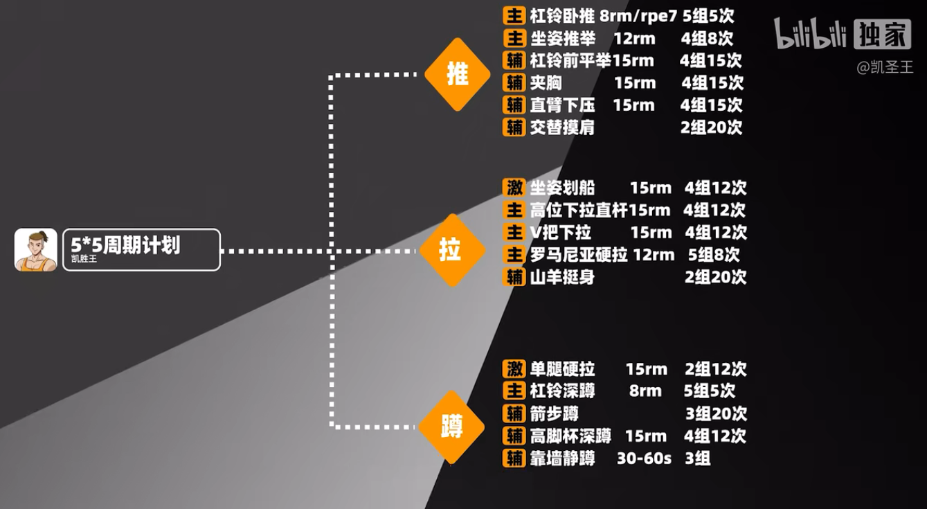 5×5 周期计划：推、拉、蹲三天的动作、重量和组数